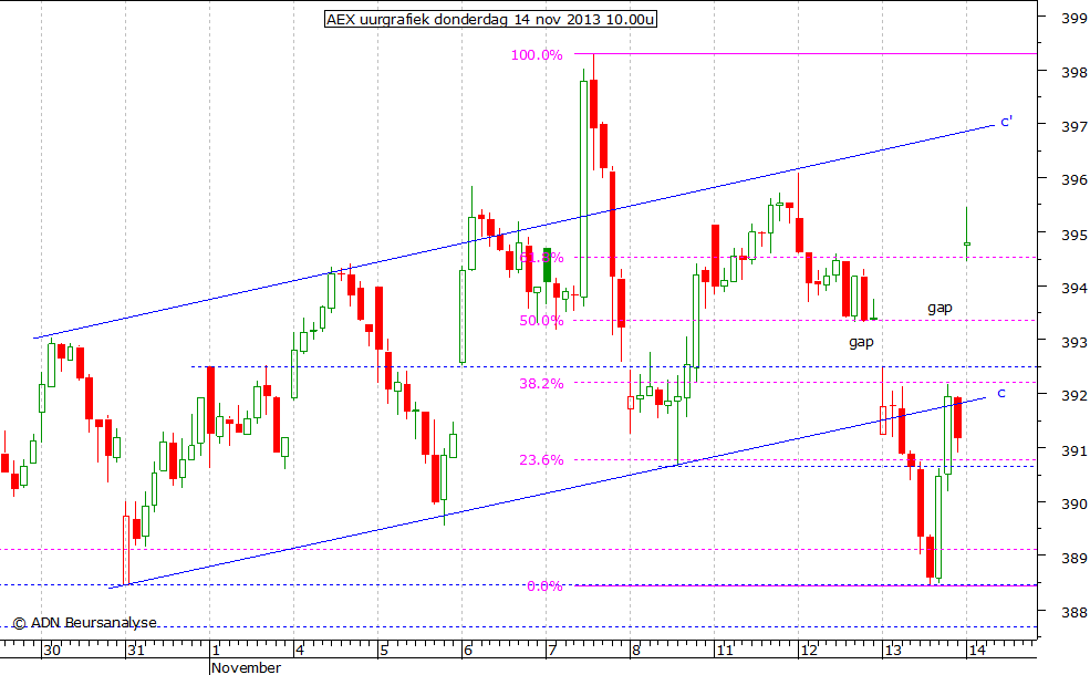 AEX uurgrafiek 141113 10.00u