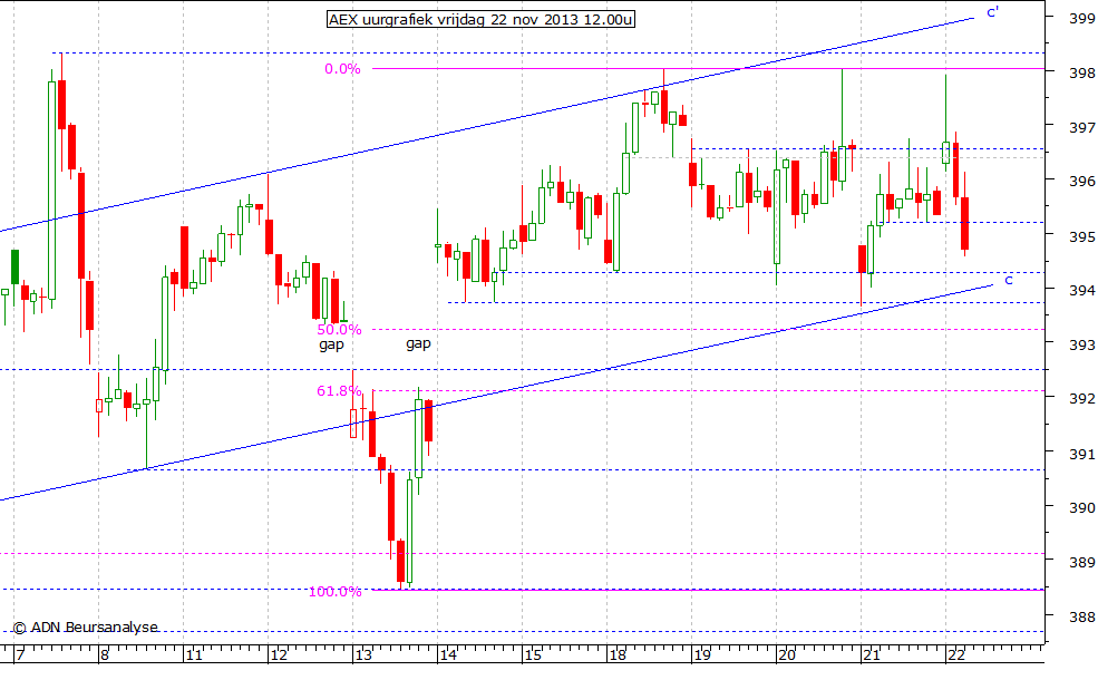 AEX uurgrafiek 221113 12.00u