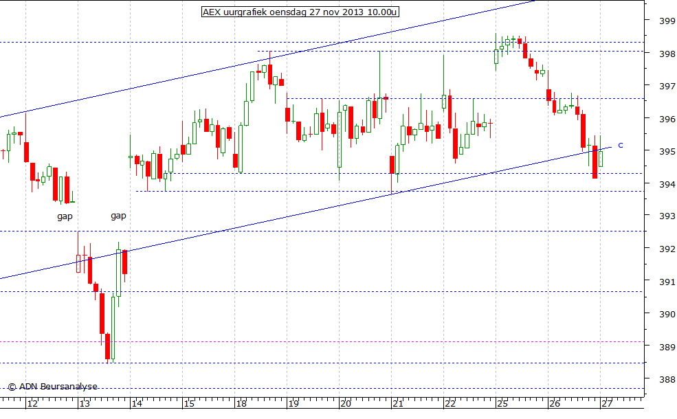 AEX uurgrafiek 271113 10.00u