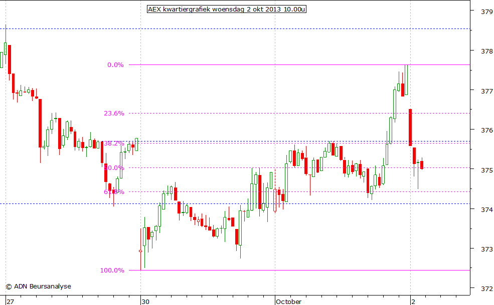 AEX kwartiergrafiek 021013 10.00u