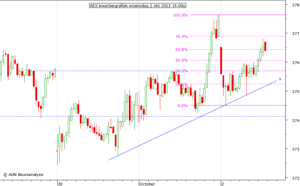 AEX kwartiergrafiek 021013 14.00u