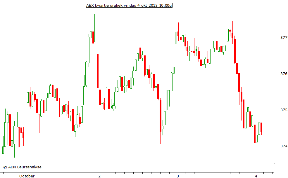 AEX kwartiergrafiek 041013 10.00u