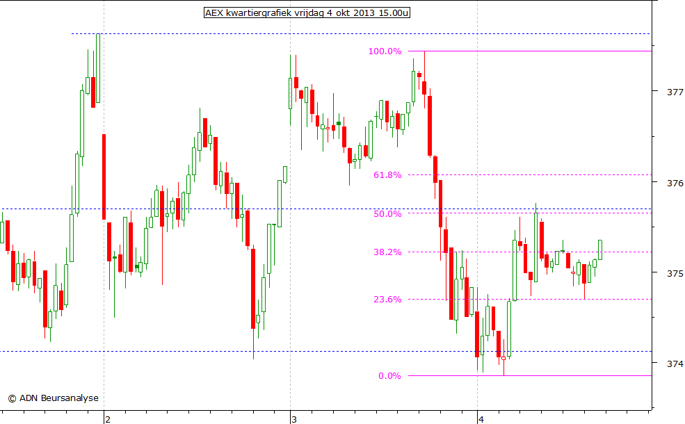 AEX kwartiergrafiek 041013 15.00u