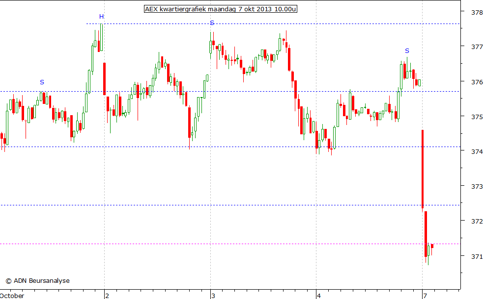 AEX kwartiergrafiek 071013 10.00u