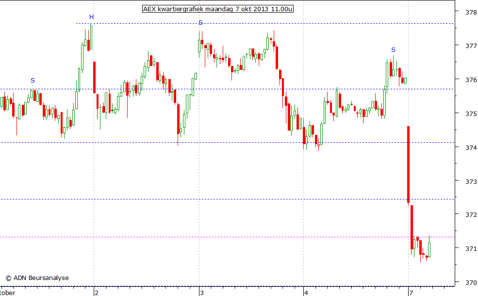 AEX kwartiergrafiek 071013 11.00