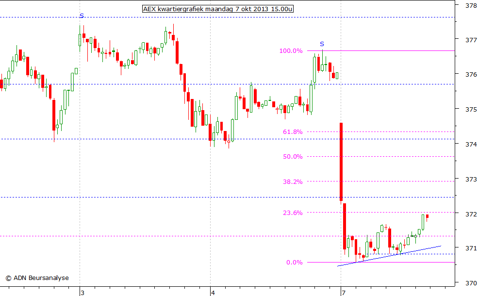 AEX kwartiergrafiek 071013 15.00u