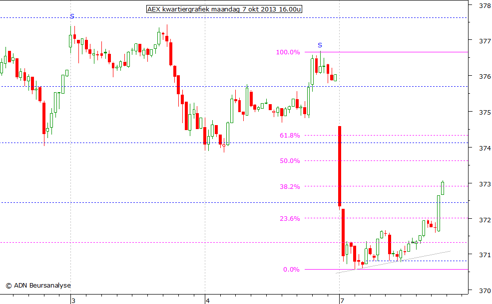 AEX kwartiergrafiek 071013 16.00u