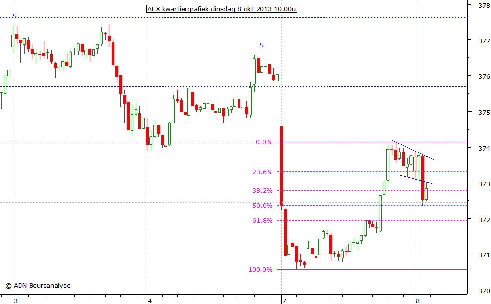 AEX kwartiergrafiek 081013 10.00u