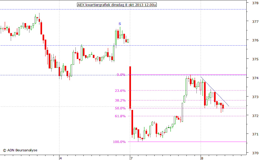 AEX kwartiergrafiek 081013 12.00u