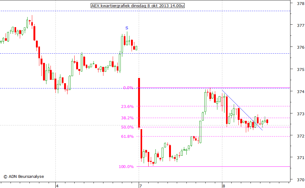 AEX kwartiergrafiek 081013 14.00u