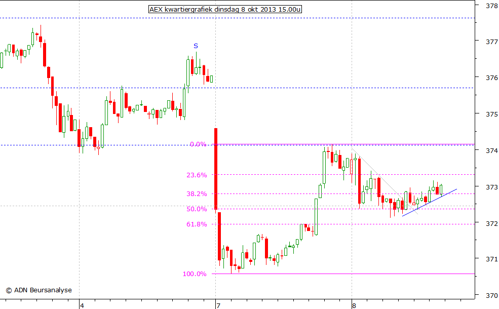 AEX kwartiergrafiek 081013 15.00u