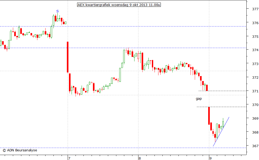 AEX kwartiergrafiek 091013 11.00