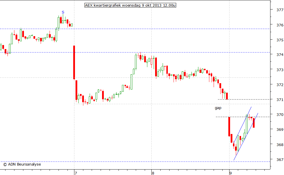 AEX kwartiergrafiek 091013 12.00u