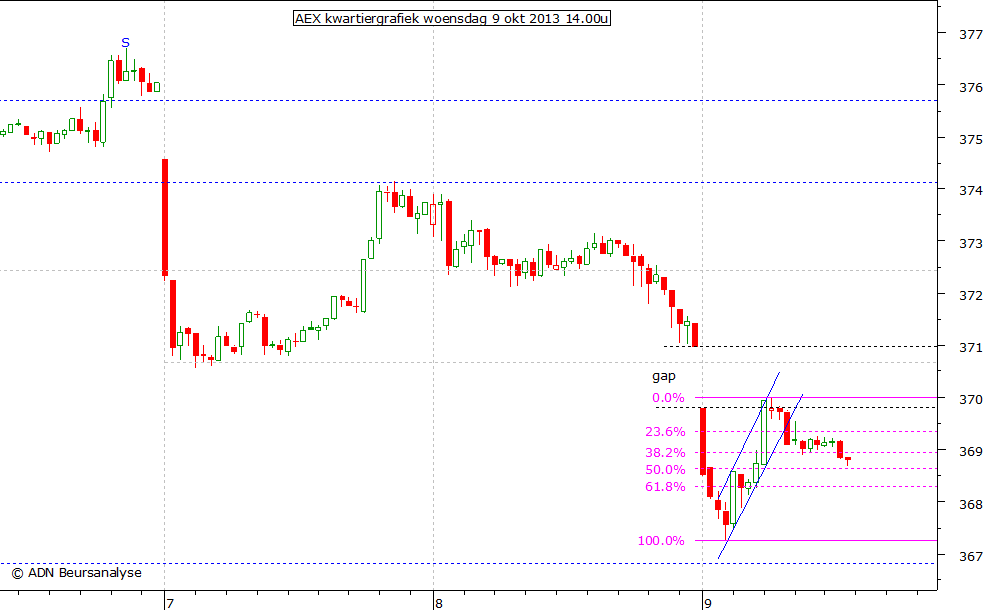 AEX kwartiergrafiek 091013 14.00u