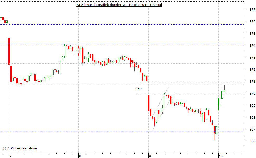 AEX kwartiergrafiek 101013 10.00u