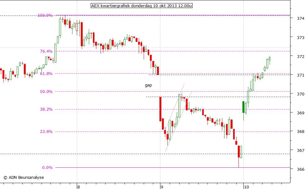 AEX kwartiergrafiek 101013 12.00u