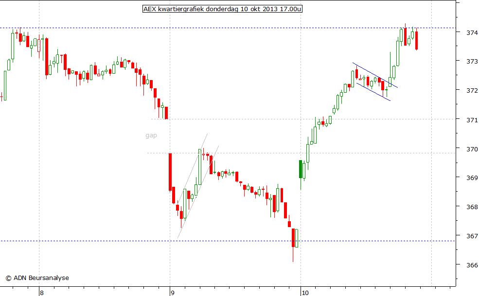 AEX kwartiergrafiek 101013 17.00u