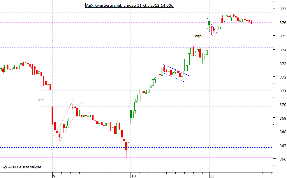 AEX kwartiergrafiek 111013 14.00u