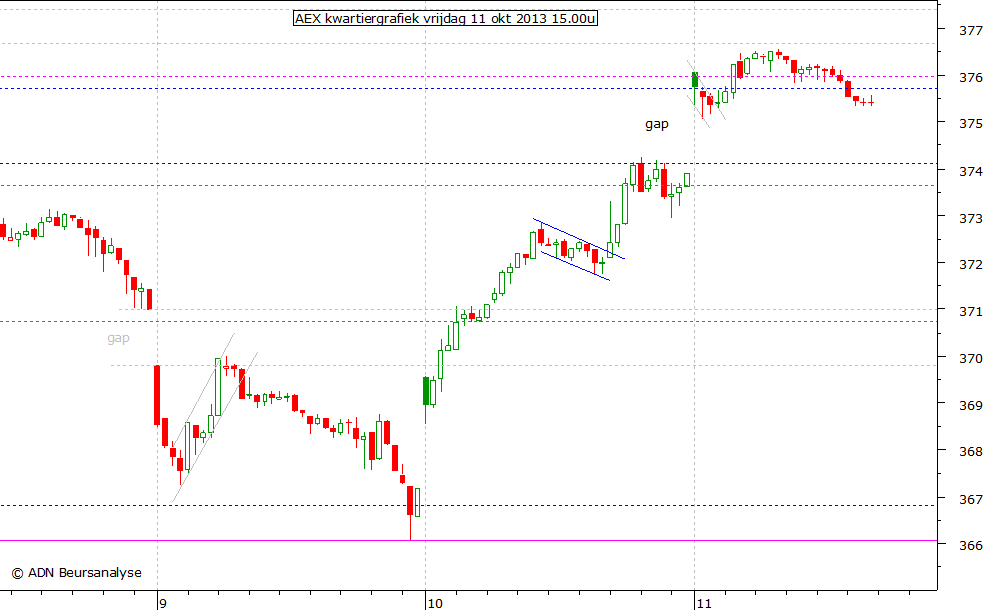 AEX kwartiergrafiek 111013 15.00u