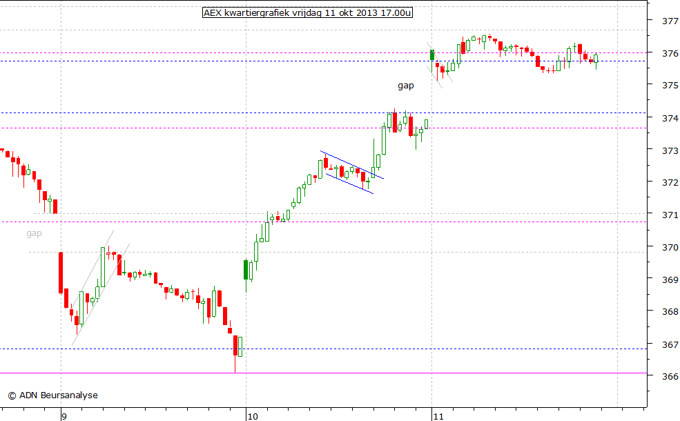 AEX kwartiergrafiek 111013 17.00u