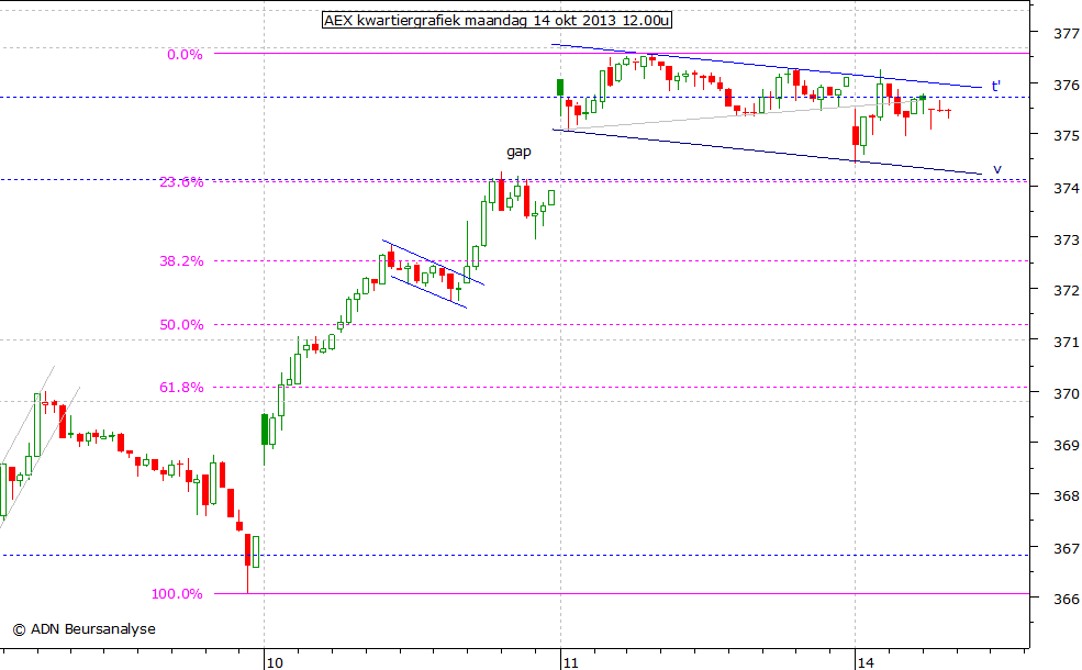 AEX kwartiergrafiek 141013 12.00u