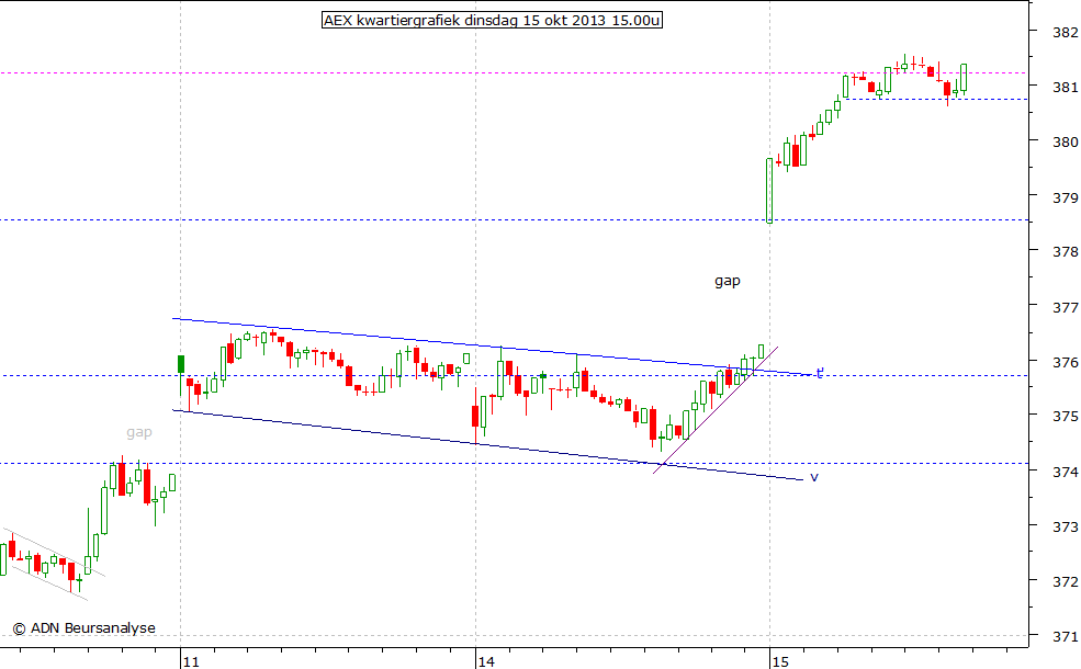 AEX kwartiergrafiek 151013 15.00u