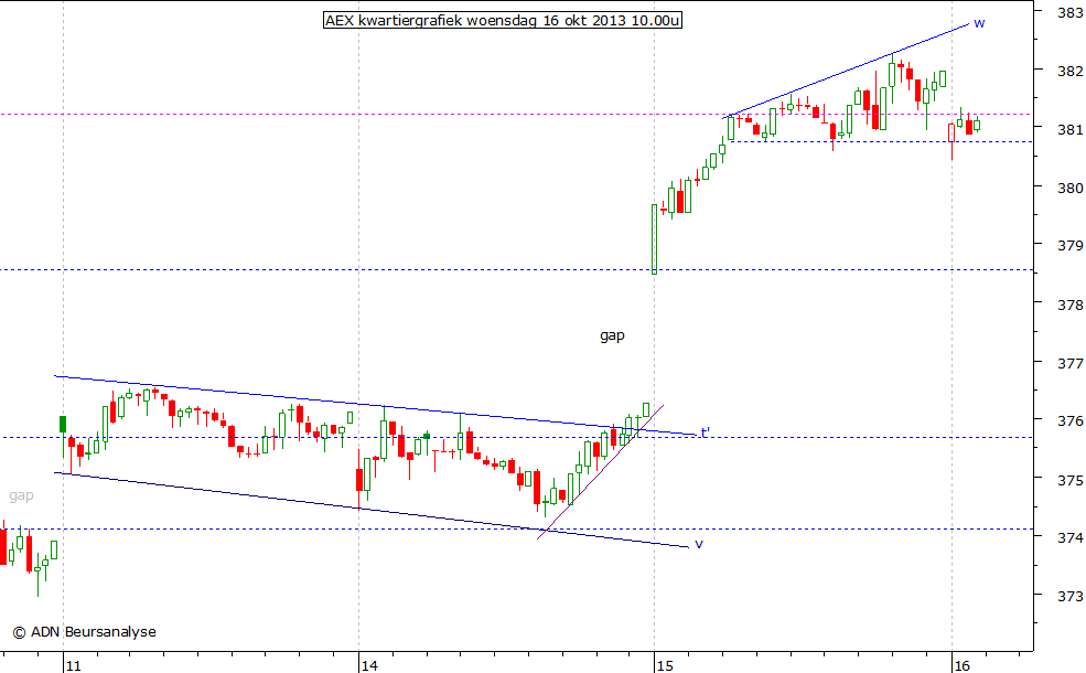 AEX kwartiergrafiek 161013 10.00u