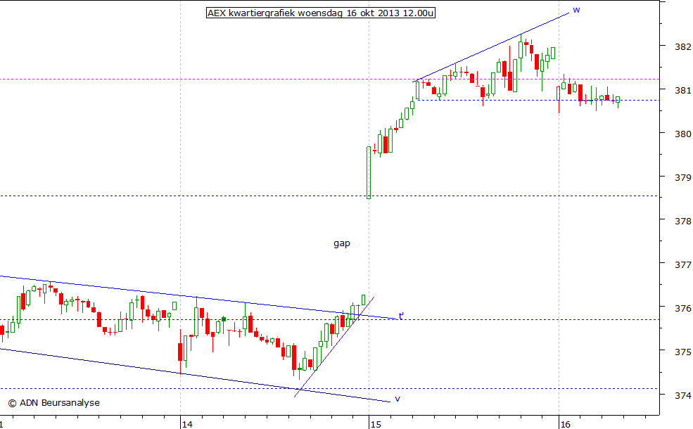 AEX kwartiergrafiek 161013 12.00u