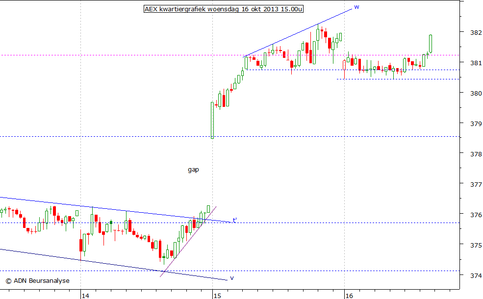 AEX kwartiergrafiek 161013 15.00u