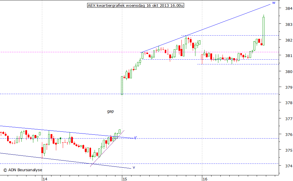 AEX kwartiergrafiek 161013 16.00u