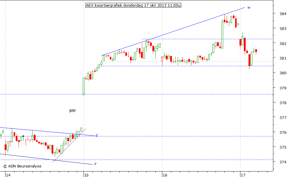 AEX kwartiergrafiek 171013 11.00