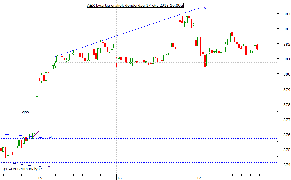 AEX kwartiergrafiek 171013 16.00u