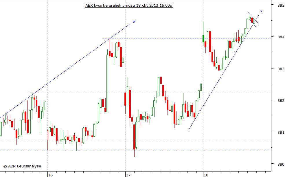 AEX kwartiergrafiek 181013 15.00u