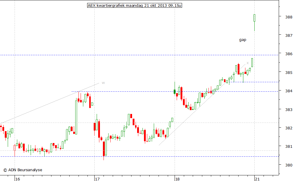 AEX kwartiergrafiek 211013 09.15u