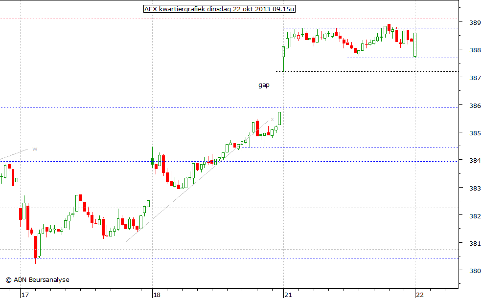 AEX kwartiergrafiek 221013 09.15u