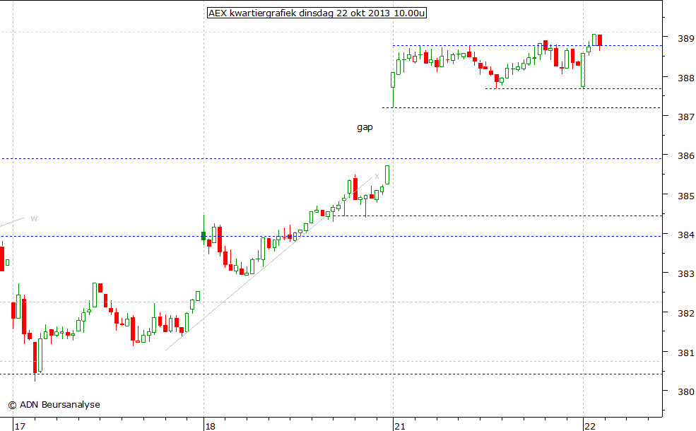 AEX kwartiergrafiek 221013 10.00u