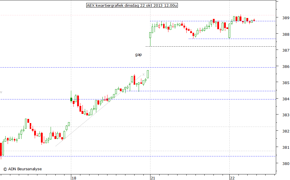 AEX kwartiergrafiek 221013 12.00u