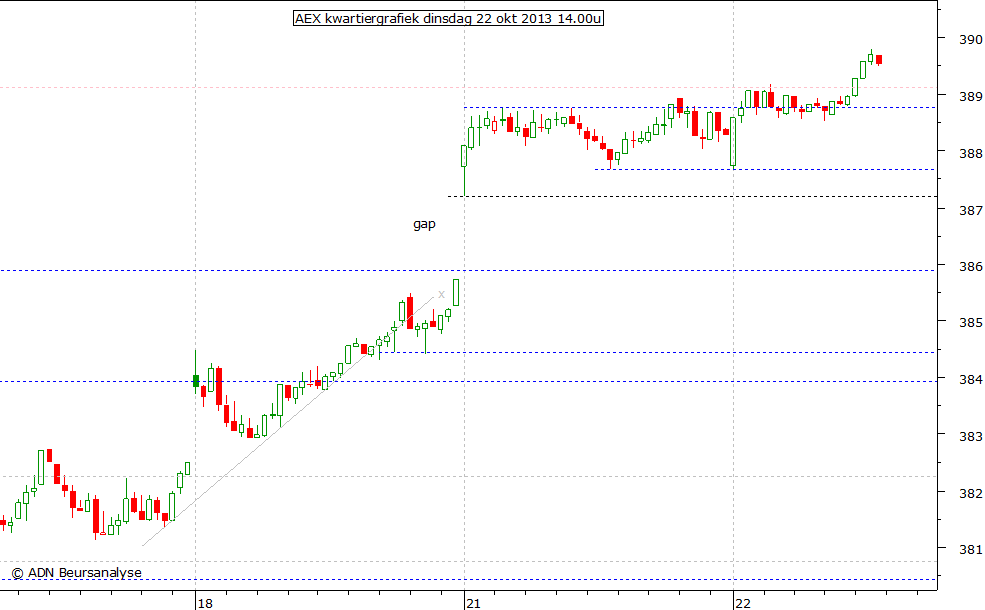 AEX kwartiergrafiek 221013 14.00u