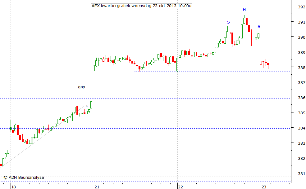 AEX kwartiergrafiek 231013 10.00u