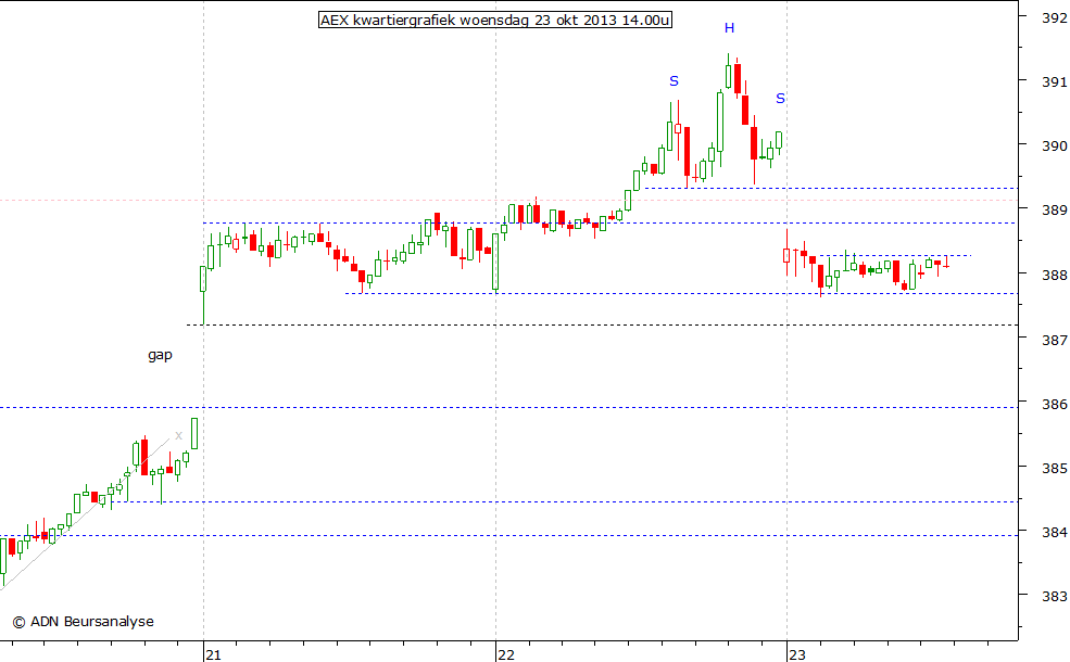 AEX kwartiergrafiek 231013 14.00u