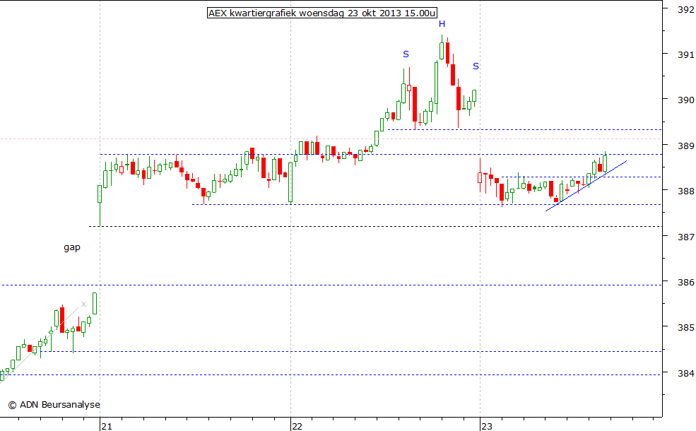 AEX kwartiergrafiek 231013 15.00u