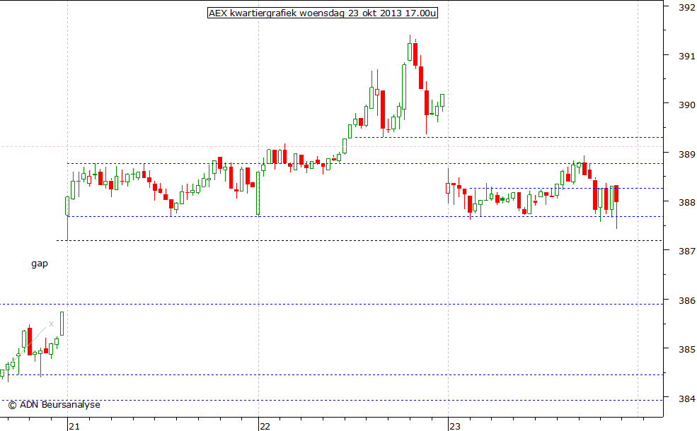 AEX kwartiergrafiek 231013 17.00u