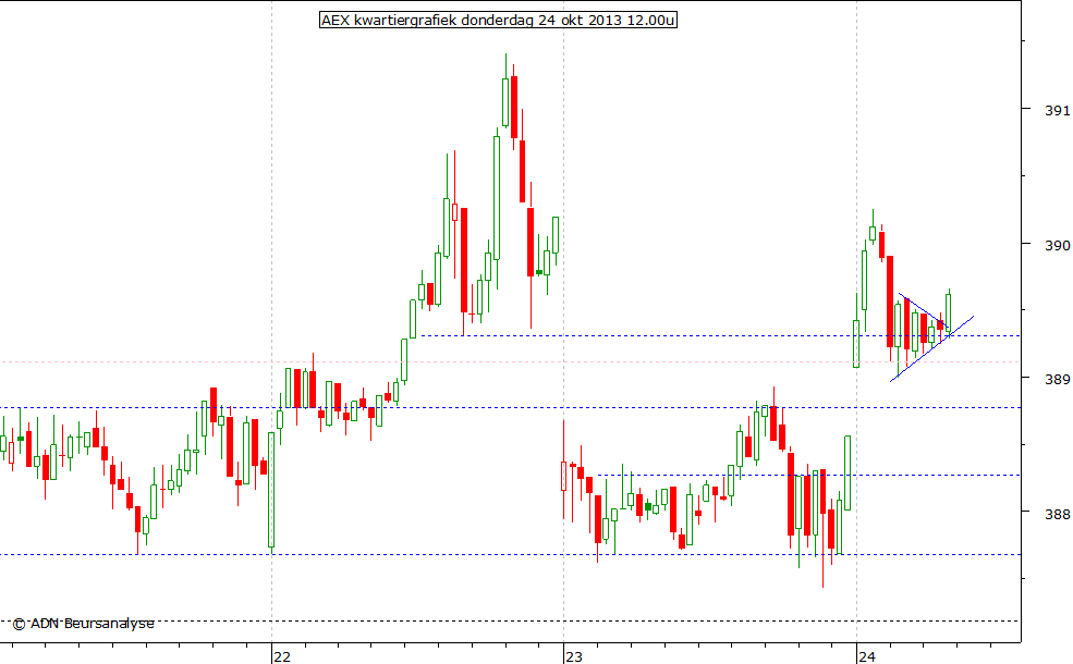 AEX kwartiergrafiek 241013 12.00u