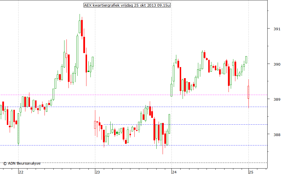 AEX kwartiergrafiek 251013 09.15u