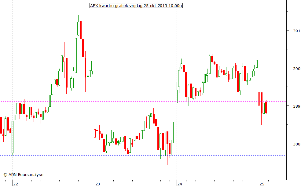 AEX kwartiergrafiek 251013 10.00u