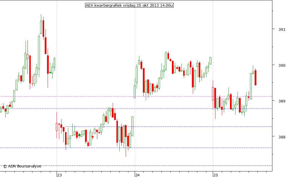 AEX kwartiergrafiek 251013 14.00u