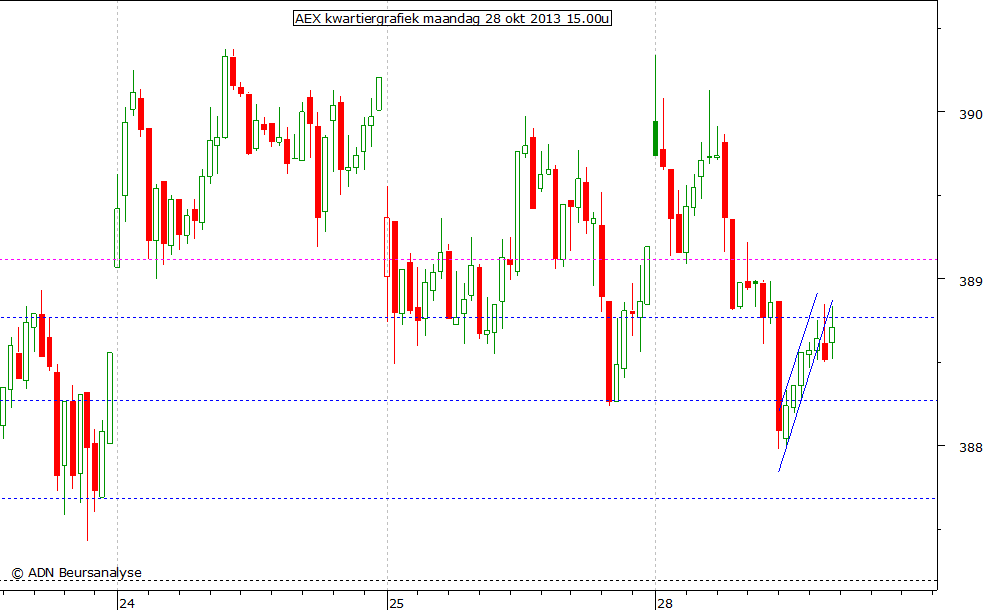 AEX kwartiergrafiek 281013 15.00u