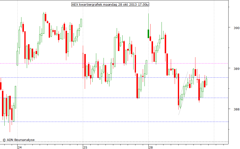 AEX kwartiergrafiek 281013 17.00u