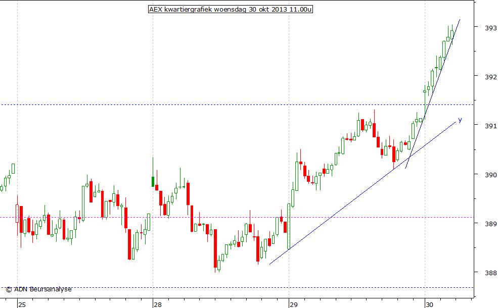 AEX kwartiergrafiek 301013 11.00