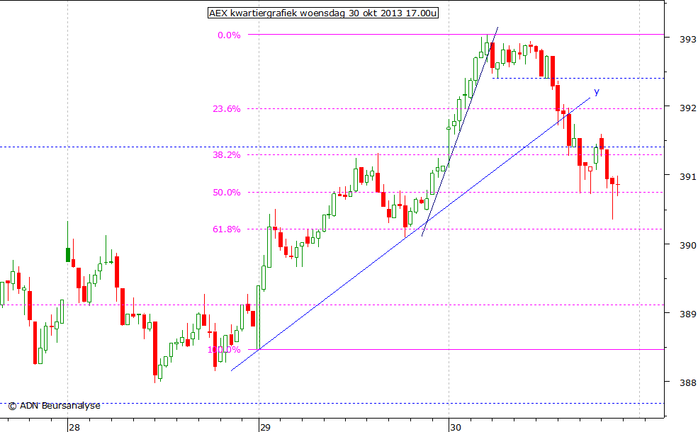 AEX kwartiergrafiek 301013 17.00u